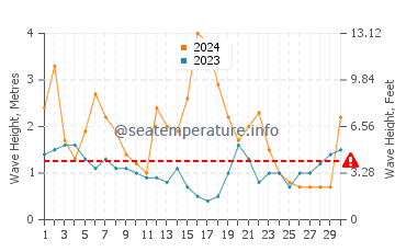 Waves height in Bendalong in June