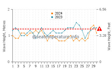 Waves height in Porto-Novo in June