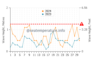 Waves height in Benissa in June