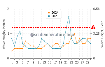 Waves height in Berkeley Township in June