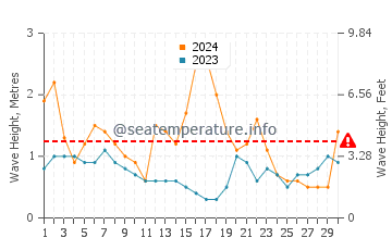 Waves height in Berkeley in June