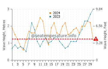 Waves height in Berlengas in June