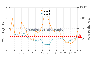 Waves height in Bermagui in June