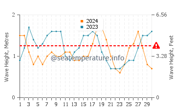Waves height in Saint George in June