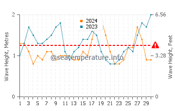 Waves height in Turtle Bay in June