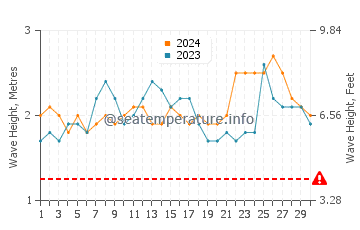 Waves height in Beruwala in June