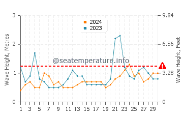 Waves height in Bethany Beach in June
