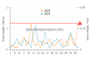 Waves height in Beverly Shores in June