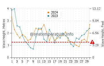 Waves height in Big Bay in June