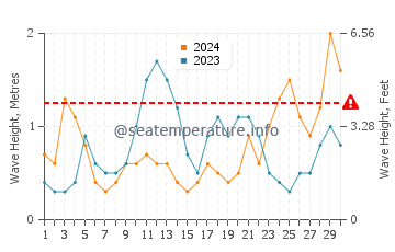 Waves height in Bikini Beach in June