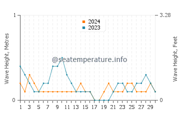 Waves height in Binitinan in June