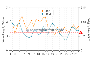 Waves height in Black Point Green Point in June