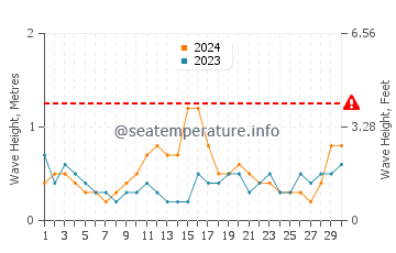 Waves height in Blackmans Bay in June