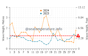 Waves height in Blakehurst in June