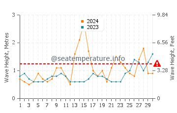Waves height in Blancs Sablons in June