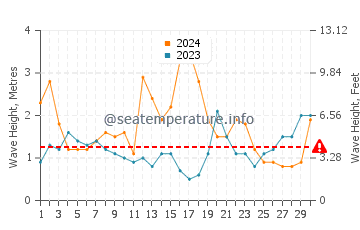 Waves height in Blueys Beach in June