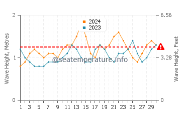 Altura de las olas en Boa Vista en junio