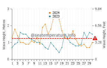 Waves height in Boambee in June