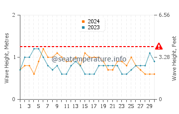 Altura de las olas en Bocapan en junio