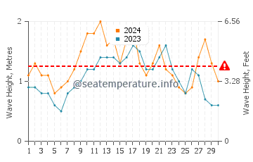 Waves height in Bodden Town in June