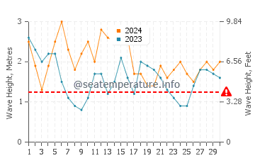 Waves height in Bodega Bay in June