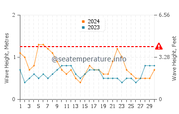 Waves height in Bolok in June
