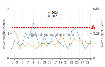 Waves height in Bolonia in June