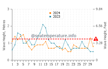 Waves height in Bonavista in June