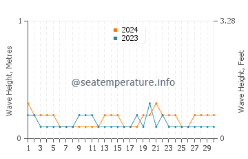 Waves height in Bontang in June
