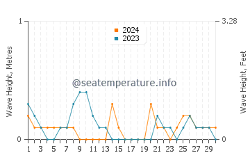 Waves height in Bood in June