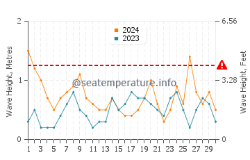 Waves height in Bordj El Kiffan in June