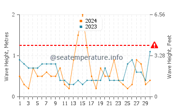 Waves height in Bracklesham Bay in June