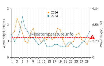 Waves height in Breaker Bay in June