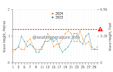 Waves height in Briarcliffe Acres in June