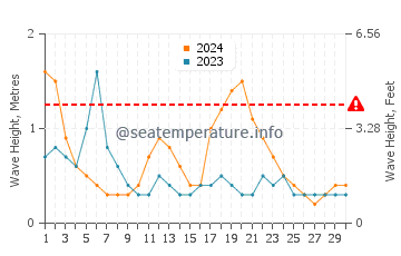 Waves height in Briny Breezes in June