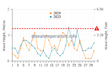 Waves height in Browns Bay in June