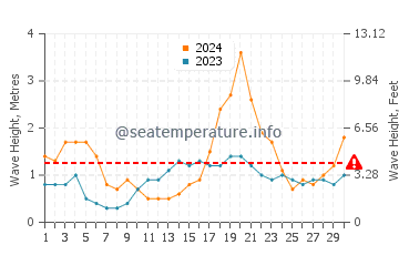 Waves height in Brownsville in June