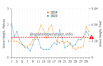 Waves height in Bruny Island in June
