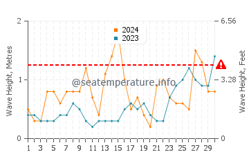 Altezza delle onde Bucks Mills a giugno