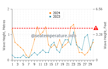 Waves height in Budelli in June