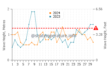 Waves height in Budens in June