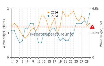 Waves height in Buenavista Del Norte in June