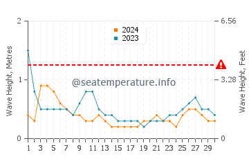 Waves height in Buguey in June