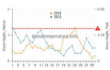 Waves height in Bunog in June