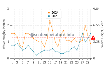 Waves height in Burela in June