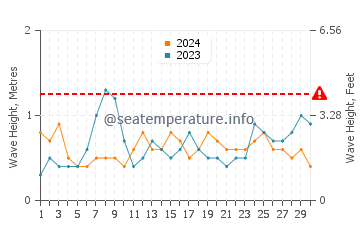 Waves height in Burgau in June