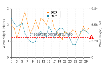 Waves height in Burlingame in June