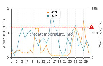 Waves height in Burnie in June