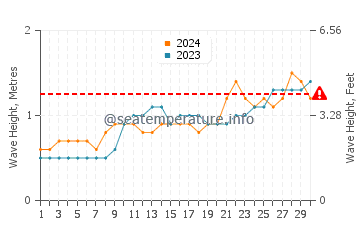 Waves height in Burum in June