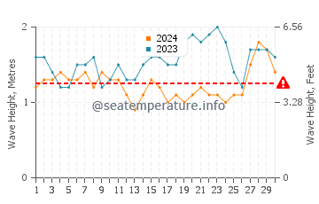 Waves height in Burutu in June